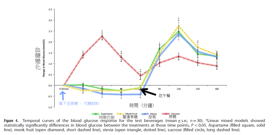 HHS blood sugar