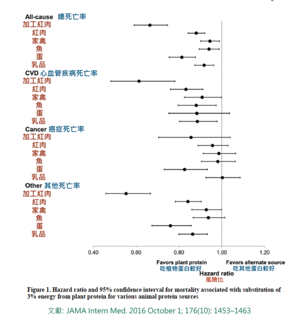 Mortality and Plant Protein edited