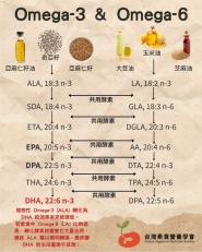 Omega3 and Omega 6