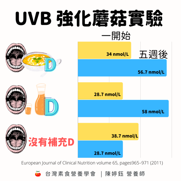 UVB強化蘑菇實驗結果