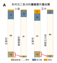 nutrient_loss_processed_foods_chinese.png
