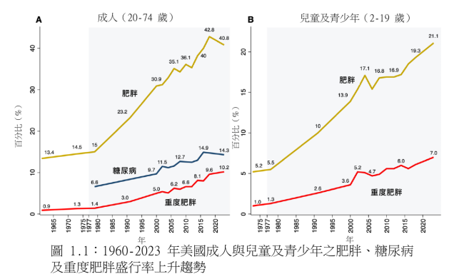 obesity trends