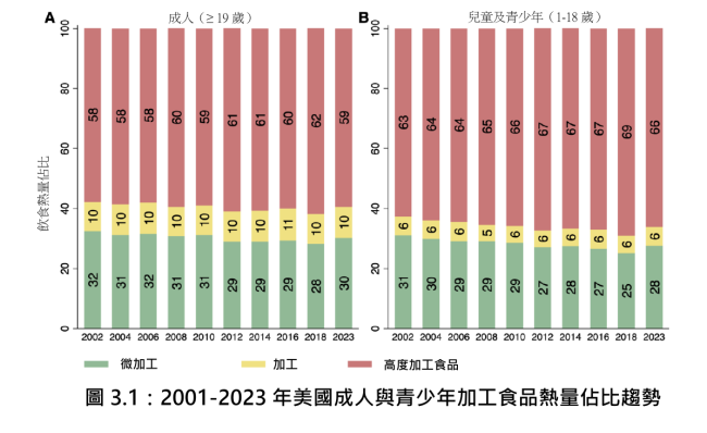 processed foods contribution trend