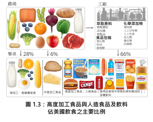 processed foods percentage