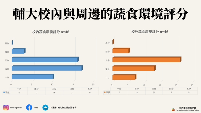 蔬食環境評分2 15