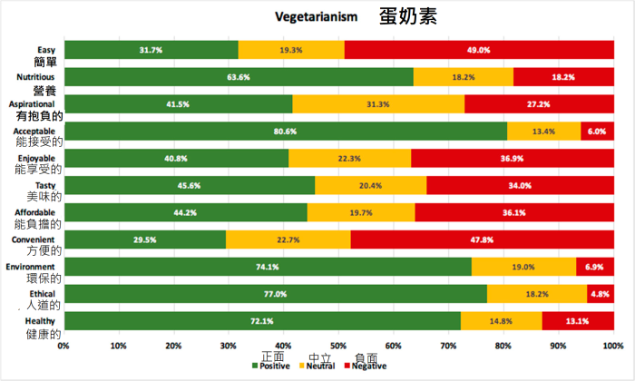 蛋奶素