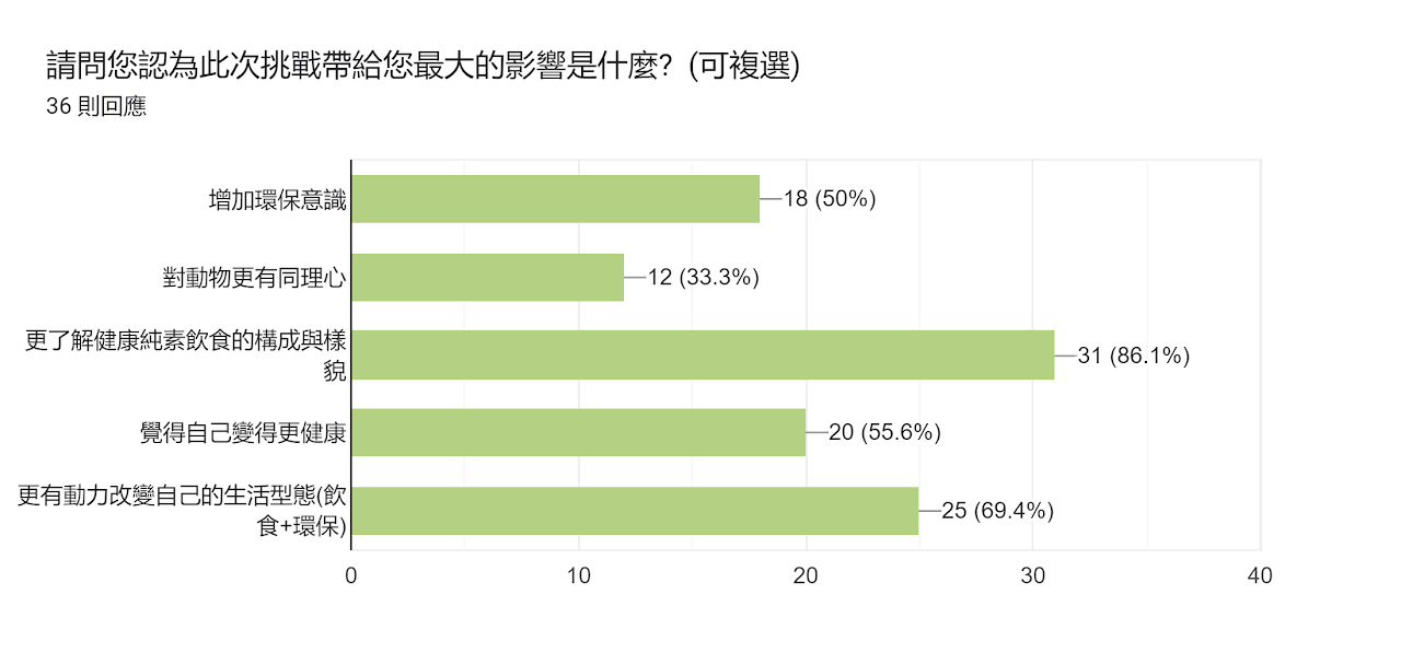 14天挑戰心得