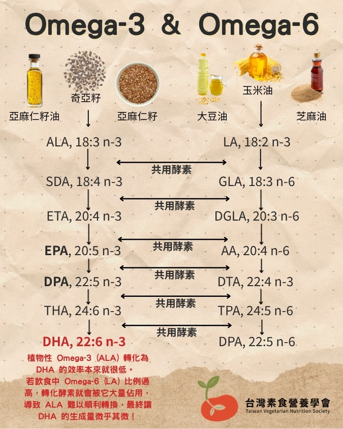 Omega3 and Omega 6